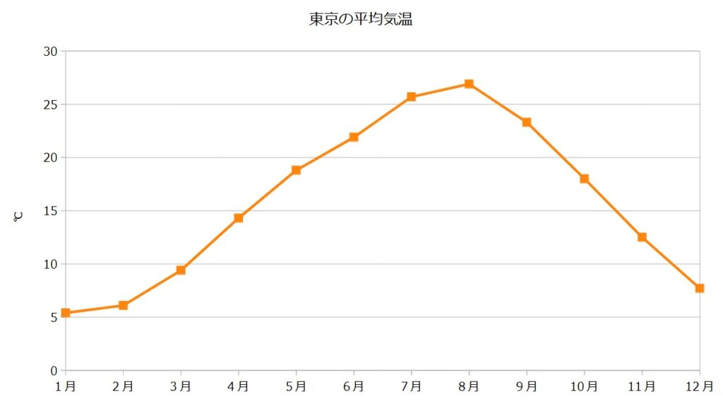 東京の平均気温グラフ