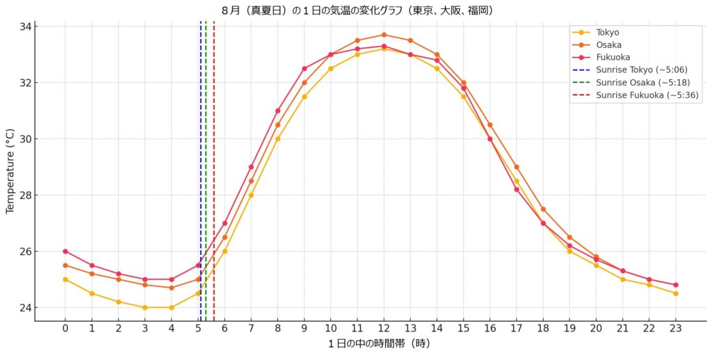 8月 真夏日 気温推移 グラフ